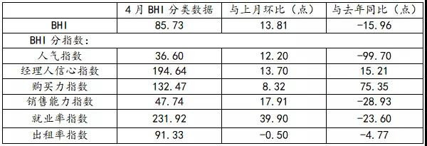 4月BHI回升，全国规模以上家居卖场销售525亿(图2)