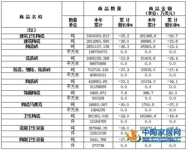 2020年1-4月我国陶瓷砖出口1.59亿m²(图1)