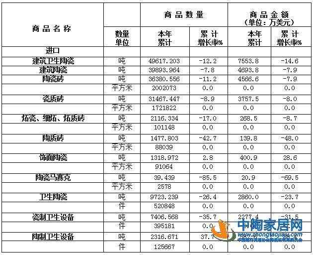 2020年1-4月我国陶瓷砖出口1.59亿m²(图2)