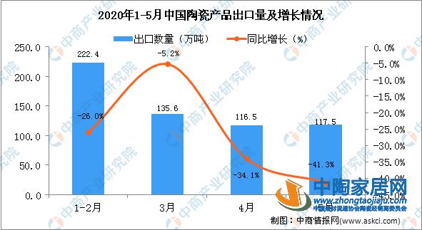 5月中国陶瓷产品出口量同比下降41.3%(图1)