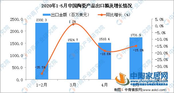 5月中国陶瓷产品出口量同比下降41.3%(图2)