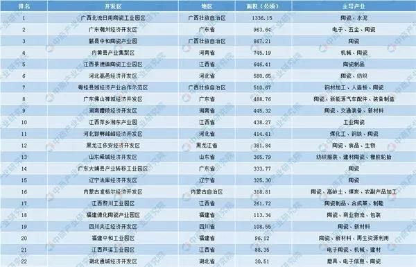 全国22个陶瓷开发区盘点分析(附开发区名单)(图2) 全国22个陶瓷开发区盘点分析(附开发区名单)(图2)