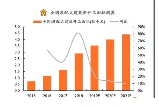 装配式建筑发展分析:未来市场规模可达万亿元(图2) 装配式建筑发展分析:未来市场规模可达万亿元(图2)