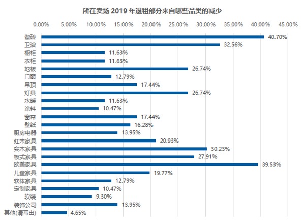2019家居市场调研报告:卖场客流量明显下滑(图5) 2019家居市场调研报告:卖场客流量明显下滑(图5)