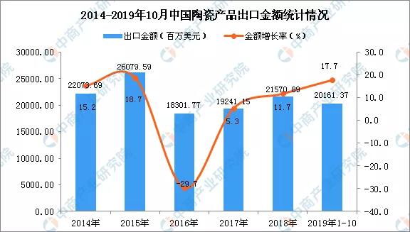 2019年1-10月我国陶瓷产品出口同比下降5.9%(图2) 2019年1-10月我国陶瓷产品出口同比下降5.9%(图2)