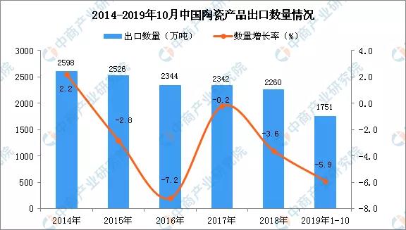 2019年1-10月我国陶瓷产品出口同比下降5.9%(图1) 2019年1-10月我国陶瓷产品出口同比下降5.9%(图1)