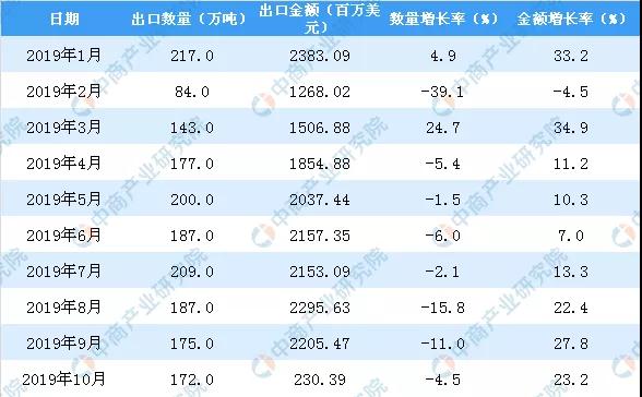 2019年1-10月我国陶瓷产品出口同比下降5.9%(图3) 2019年1-10月我国陶瓷产品出口同比下降5.9%(图3)