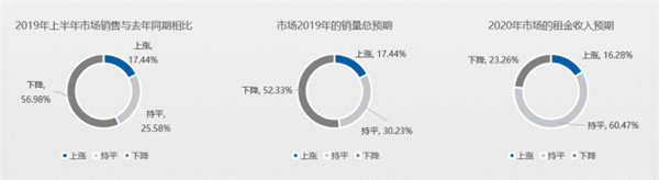 2019家居市场调研报告:卖场客流量明显下滑(图6) 2019家居市场调研报告:卖场客流量明显下滑(图6)