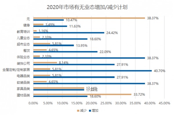 2019家居市场调研报告:卖场客流量明显下滑(图9) 2019家居市场调研报告:卖场客流量明显下滑(图9)