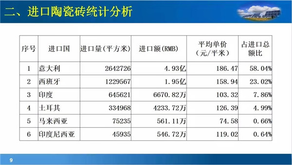 2019年进口瓷砖发展趋势与数据分析 2019年进口瓷砖发展趋势与数据分析