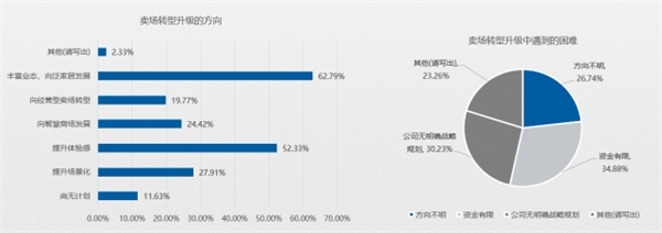 2019家居市场调研报告:卖场客流量明显下滑(图11) 2019家居市场调研报告:卖场客流量明显下滑(图11)