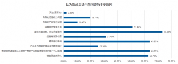 2019家居市场调研报告:卖场客流量明显下滑(图13) 2019家居市场调研报告:卖场客流量明显下滑(图13)