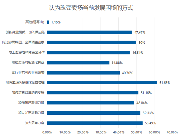 2019家居市场调研报告:卖场客流量明显下滑(图14) 2019家居市场调研报告:卖场客流量明显下滑(图14)