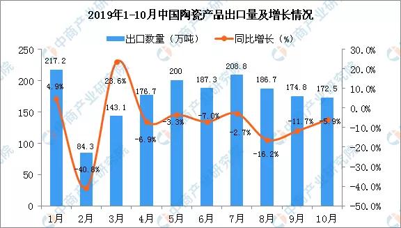 今年前3季度中国陶瓷产品出口量增长28.27%(图1)