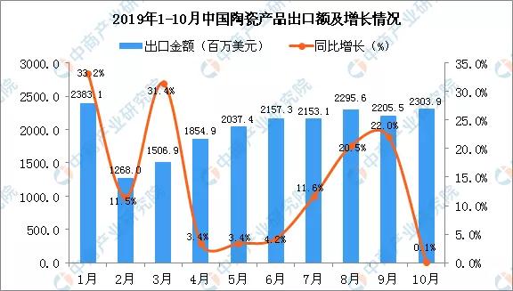 今年前3季度中国陶瓷产品出口量增长28.27%(图2)