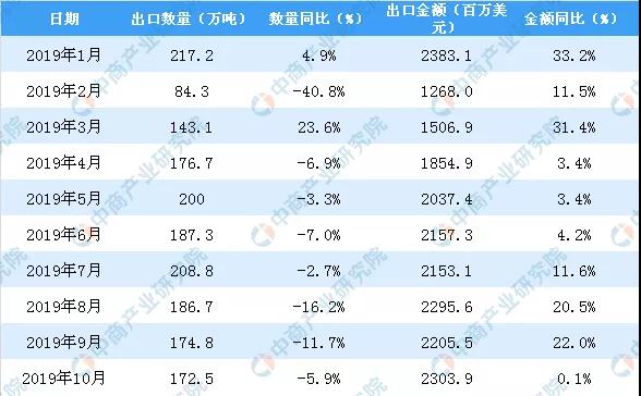 今年前3季度中国陶瓷产品出口量增长28.27%(图3)