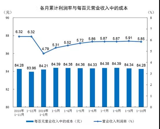 1—10月份全国规模以上工业企业利润下降2.9%(图2)
