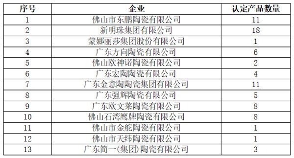 陶业简报:东鹏、新明珠等通过“佛山优品”认定,冠珠、兴辉...(图1) 行业1.jpg