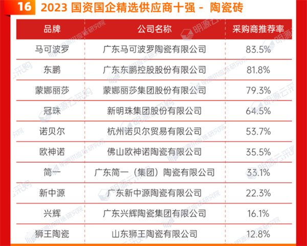 陶业简报:东鹏、冠珠等入选国资国企精选供应商十强榜单(图1) 行业1.jpg