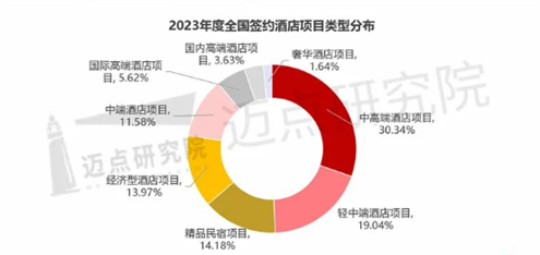 陶业简报:2023年全国品牌酒店签约项目达1460个,惠万家、箭牌瓷砖....(图1) 行业1.png