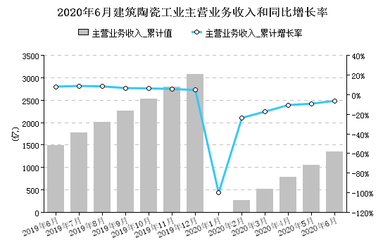 上半年全国建陶工业主营收入1352亿元(图1) 上半年全国建陶工业主营收入1352亿元(图1)