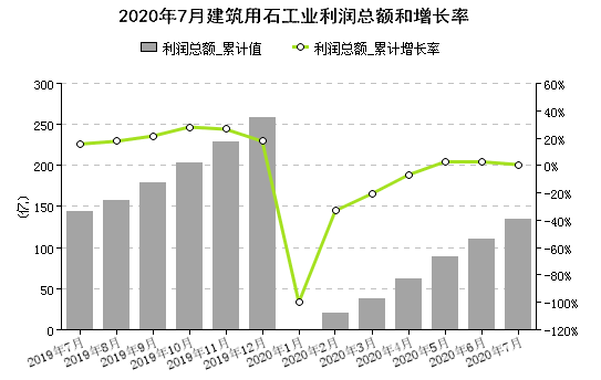 前7月全国大理石和花岗石板材营收1570亿元(图2)