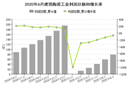 上半年全国建陶工业主营收入1352亿元(图2) 上半年全国建陶工业主营收入1352亿元(图2)