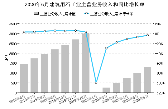 上半年全国建陶工业主营收入1352亿元(图3) 上半年全国建陶工业主营收入1352亿元(图3)