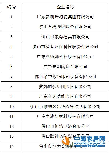 14家陶业相关企业入选佛山知识产权培优名单(图1)