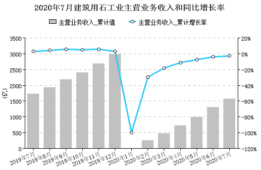 前7月全国大理石和花岗石板材营收1570亿元(图1)