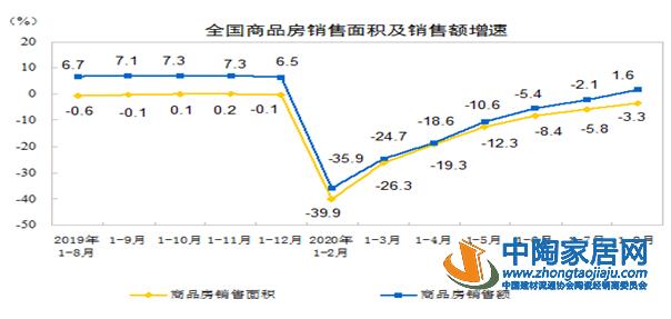 今年前8个月全国商品房销售面积98486万m²(图1)