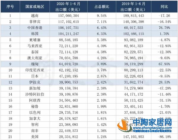 2020上半年中国瓷砖出口美国下滑86.18%(图1)