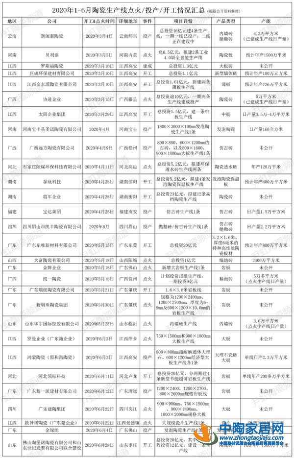 上半年逾30条线投产新增投资超百亿