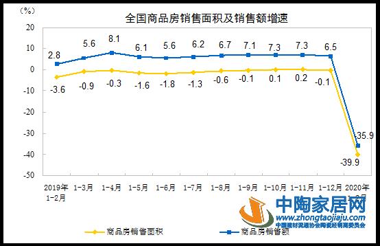 今年1—2月份商品房销售面积同比下降39.9%(图1) 今年1—2月份商品房销售面积同比下降39.9%(图1)