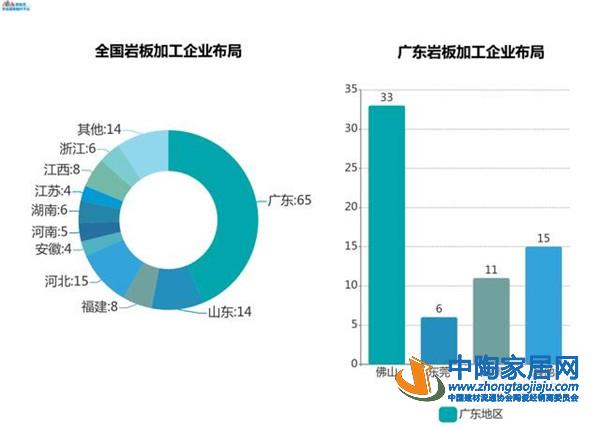 解读岩板加工企业:半年新增62家,近半在广东(图2) 解读岩板加工企业:半年新增62家,近半在广东(图2)