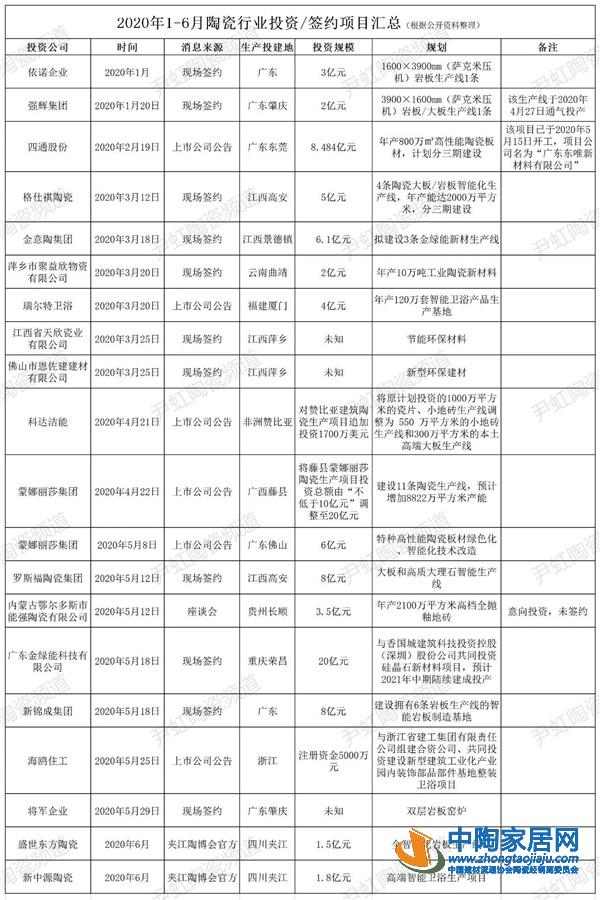上半年逾30条线投产新增投资超百亿 上半年逾30条线投产新增投资超百亿