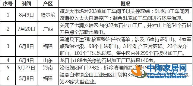 浙江、福建等7大产区3000家石材工厂遭整改(图1)