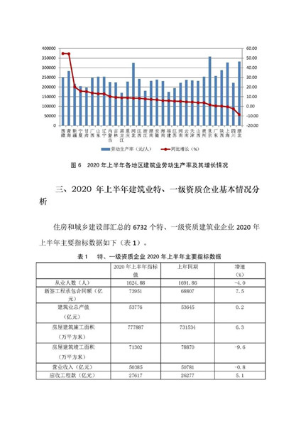 上半年全国建筑企业完成建筑业总产值超10万亿(图8)