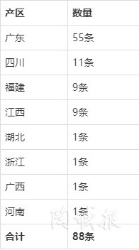 广东55条岩板线居第一，四川福建江西紧随其后(图1)
