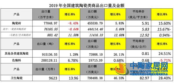 2019建筑陶瓷与卫生洁具行业进出口分析(图1) 2019建筑陶瓷与卫生洁具行业进出口分析(图1)