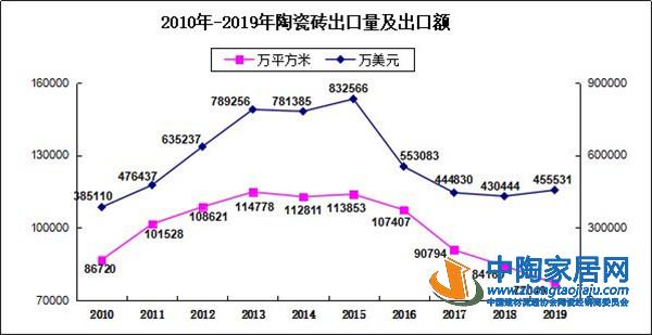2019建筑陶瓷与卫生洁具行业进出口分析(图2) 2019建筑陶瓷与卫生洁具行业进出口分析(图2)