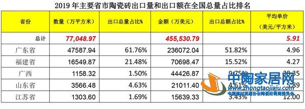 2019建筑陶瓷与卫生洁具行业进出口分析(图4) 2019建筑陶瓷与卫生洁具行业进出口分析(图4)