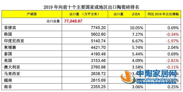 2019建筑陶瓷与卫生洁具行业进出口分析(图3) 2019建筑陶瓷与卫生洁具行业进出口分析(图3)