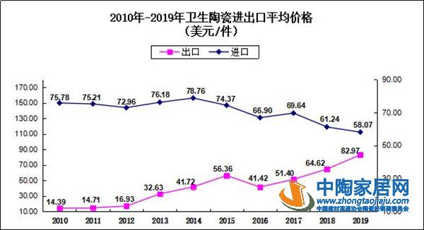 2019建筑陶瓷与卫生洁具行业进出口分析(图6) 2019建筑陶瓷与卫生洁具行业进出口分析(图6)