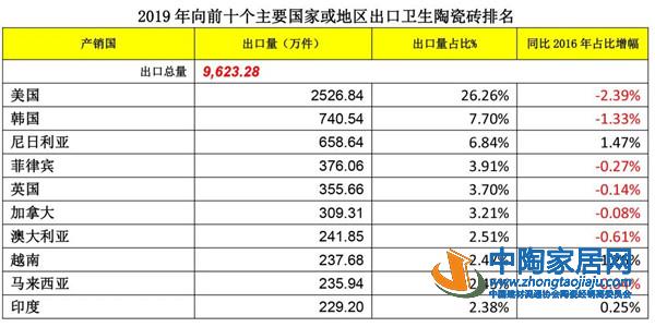 2019建筑陶瓷与卫生洁具行业进出口分析(图7) 2019建筑陶瓷与卫生洁具行业进出口分析(图7)