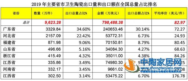 2019建筑陶瓷与卫生洁具行业进出口分析(图8) 2019建筑陶瓷与卫生洁具行业进出口分析(图8)