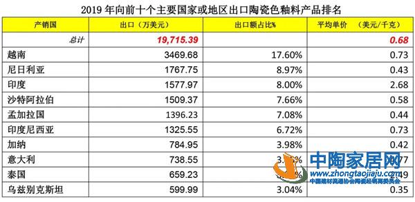 2019建筑陶瓷与卫生洁具行业进出口分析(图9) 2019建筑陶瓷与卫生洁具行业进出口分析(图9)