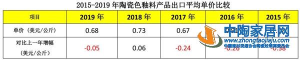 2019建筑陶瓷与卫生洁具行业进出口分析(图10) 2019建筑陶瓷与卫生洁具行业进出口分析(图10)