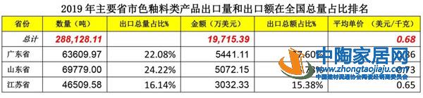 2019建筑陶瓷与卫生洁具行业进出口分析(图11) 2019建筑陶瓷与卫生洁具行业进出口分析(图11)