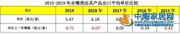 2019建筑陶瓷与卫生洁具行业进出口分析(图13) 2019建筑陶瓷与卫生洁具行业进出口分析(图13)